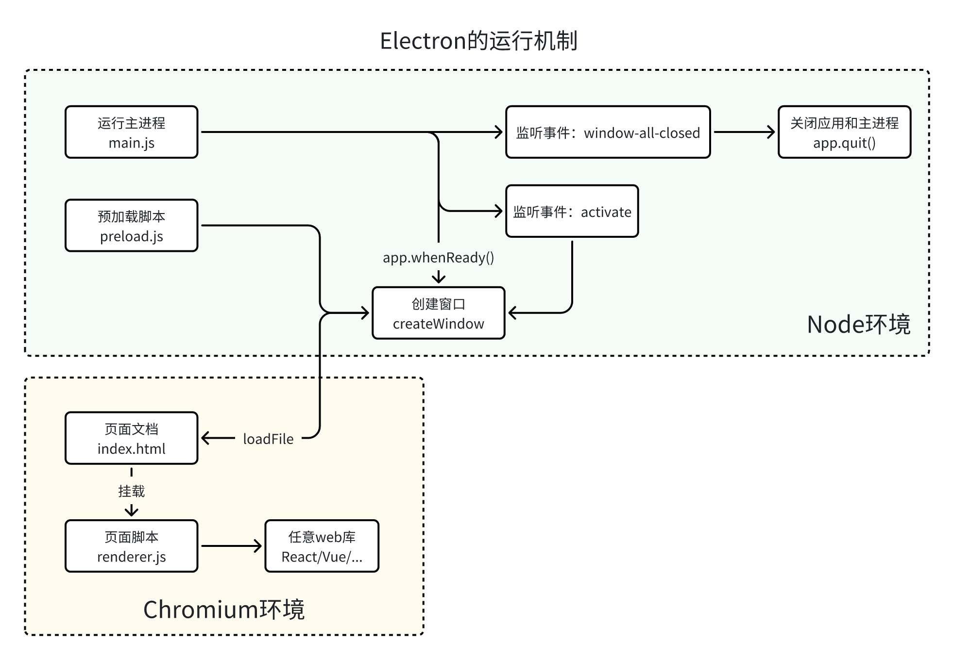 electron运行机制