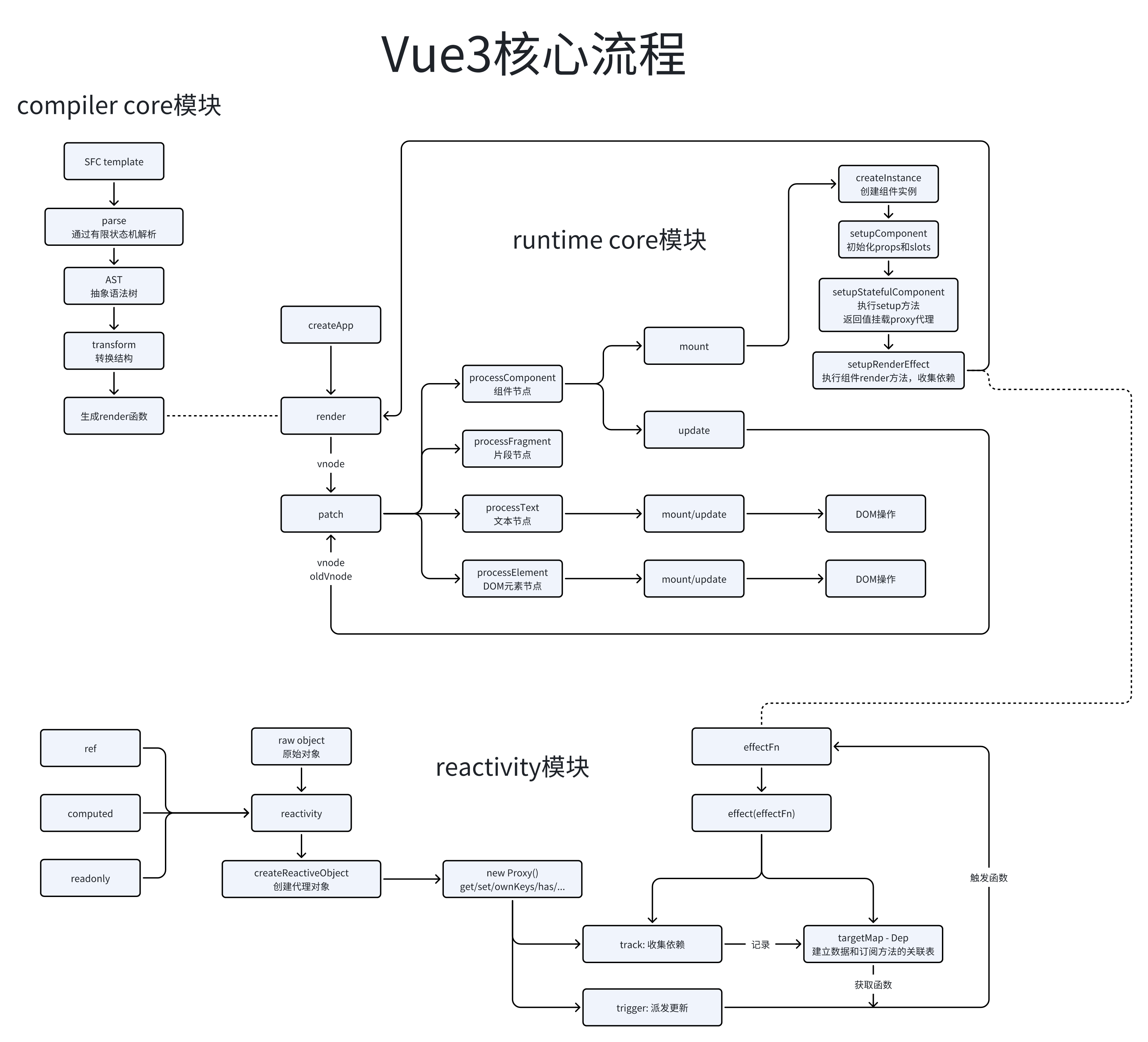 vue3-process